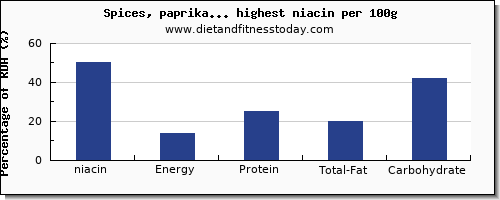 niacin and nutrition facts in spices and herbs per 100g